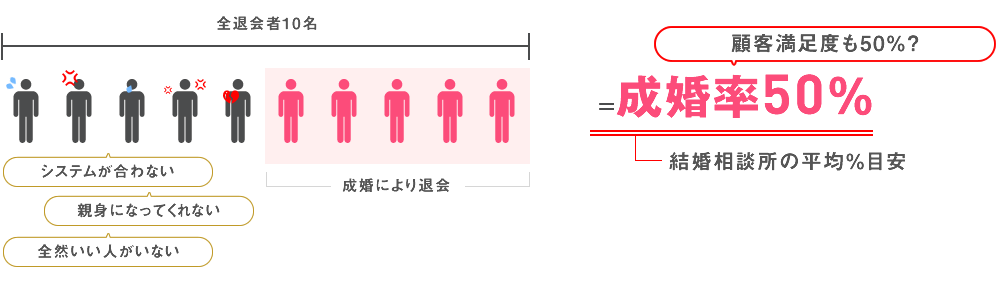 成婚率50%は顧客満足度も50%?