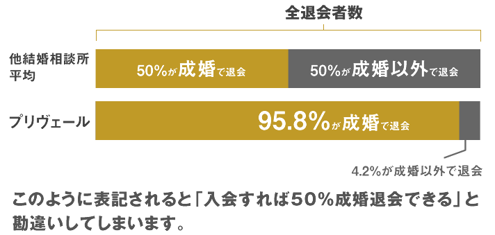 このように表記されると「入会すれば50%成婚退会できる」と勘違いしてしまいます。