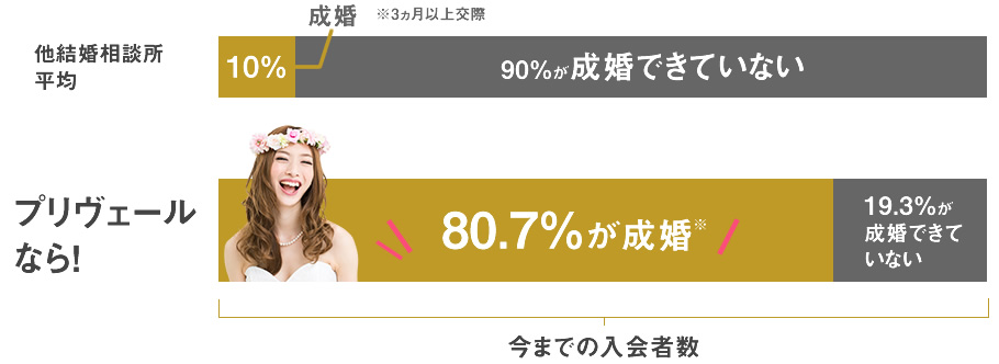 プリヴェールなら!80.7%が成婚