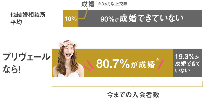 プリヴェールなら!80.7%が成婚