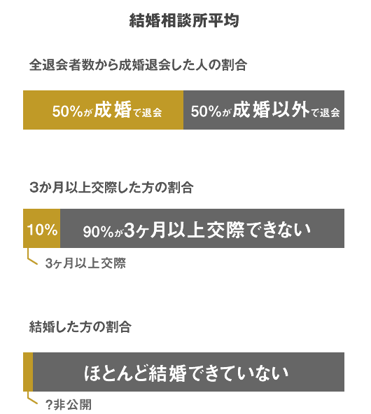 結婚相談所平均