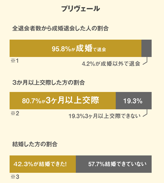 結婚相談所平均