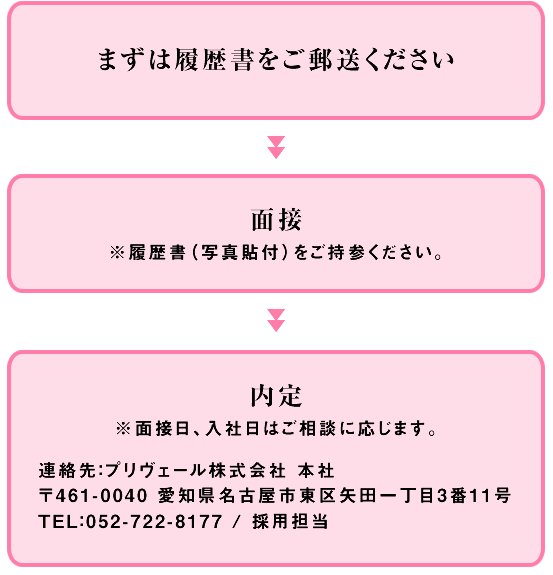 まずは履歴書をご郵送ください 面接 内定