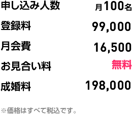 申し込み人数 月100名 登録料 99,000 月会費 16,500 お見合い料 無料 成婚料 198,000 